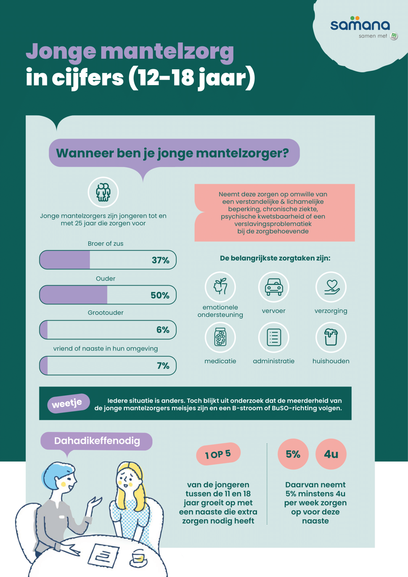 Infographic over jonge mantelzorgers
